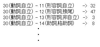 [連接コスト辞書イメージ]